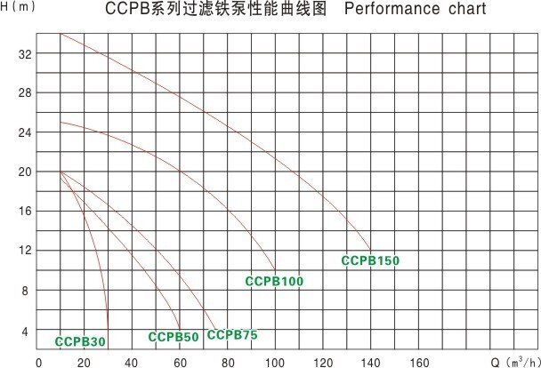 性能曲线图