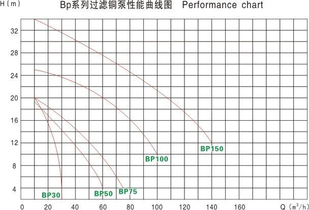 性能曲线图